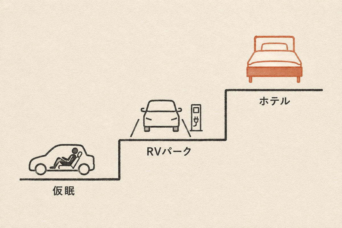 仮眠・RVパーク・ホテルの3段階を階段状に並べた図解。車内で目を閉じる人、区画と電源のある駐車スペースの車、そして柿色のベッド