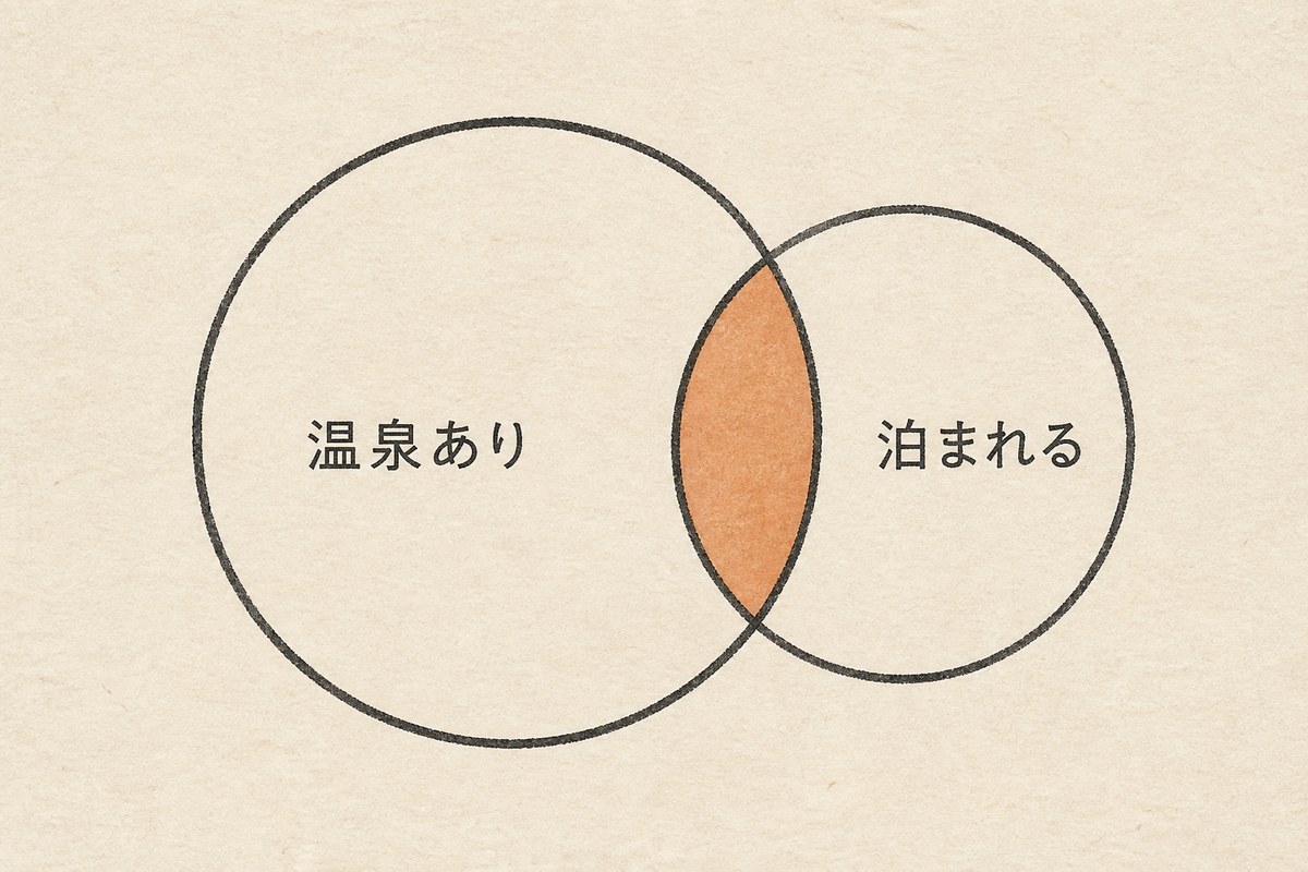 「温泉あり」と「泊まれる」の2つの円が一部だけ重なり、重なった部分が柿色に塗られたベン図